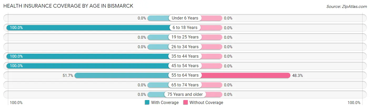 Health Insurance Coverage by Age in Bismarck