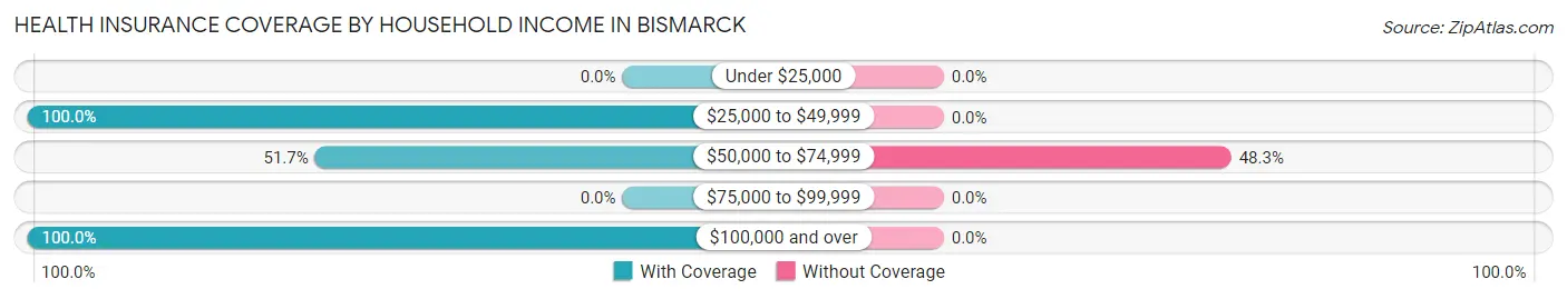 Health Insurance Coverage by Household Income in Bismarck