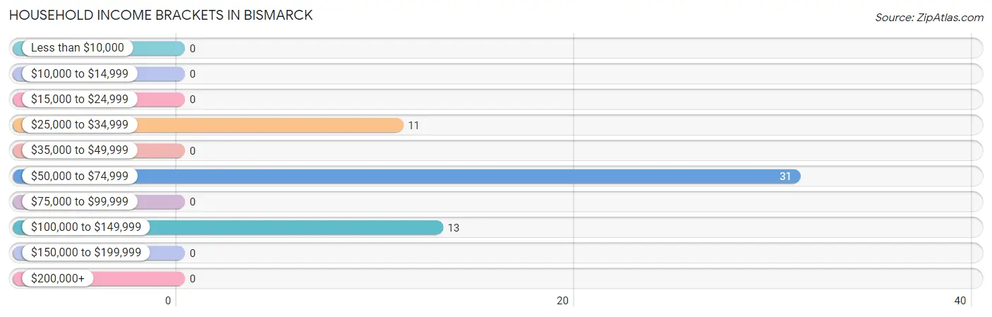 Household Income Brackets in Bismarck