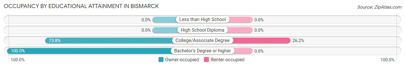 Occupancy by Educational Attainment in Bismarck