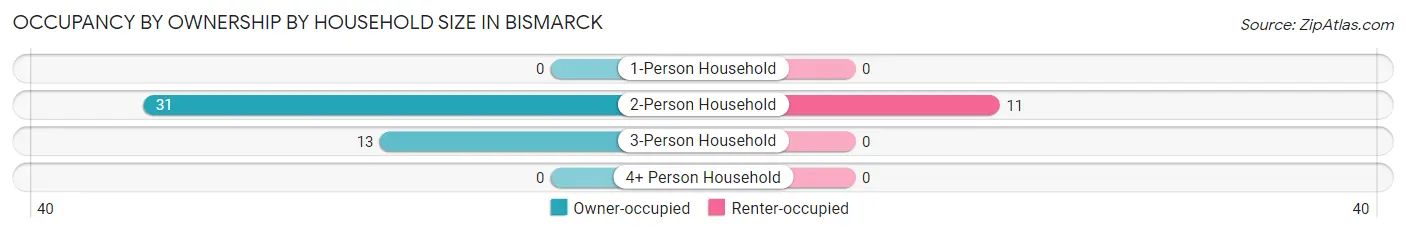 Occupancy by Ownership by Household Size in Bismarck