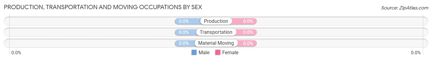 Production, Transportation and Moving Occupations by Sex in Bismarck