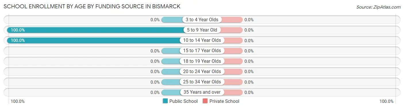 School Enrollment by Age by Funding Source in Bismarck