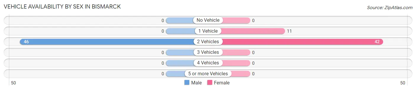Vehicle Availability by Sex in Bismarck