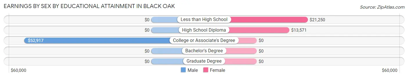 Earnings by Sex by Educational Attainment in Black Oak