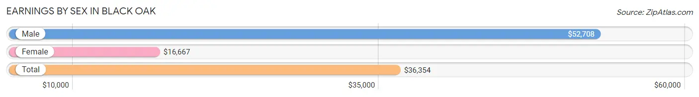 Earnings by Sex in Black Oak