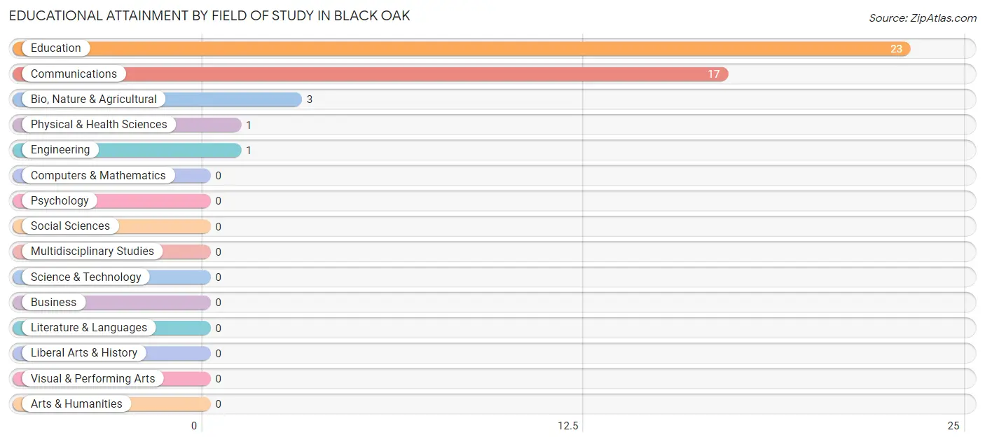 Educational Attainment by Field of Study in Black Oak