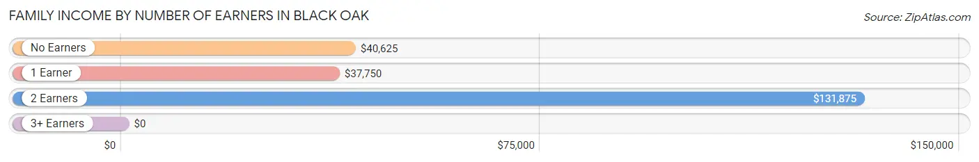 Family Income by Number of Earners in Black Oak