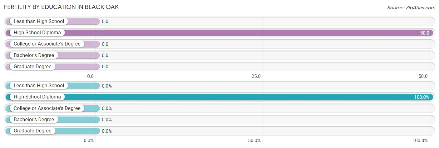 Female Fertility by Education Attainment in Black Oak