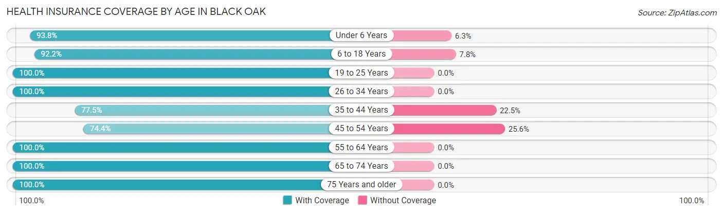 Health Insurance Coverage by Age in Black Oak