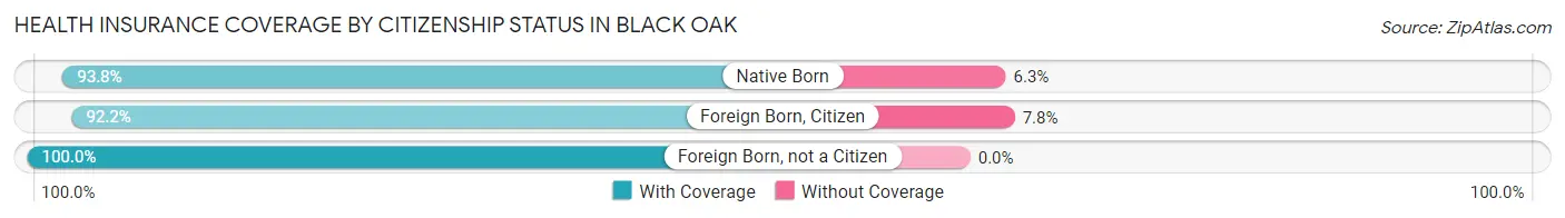 Health Insurance Coverage by Citizenship Status in Black Oak