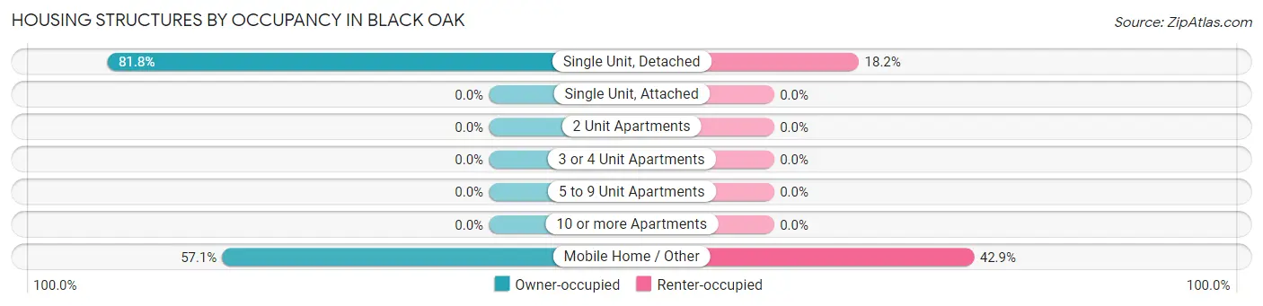 Housing Structures by Occupancy in Black Oak