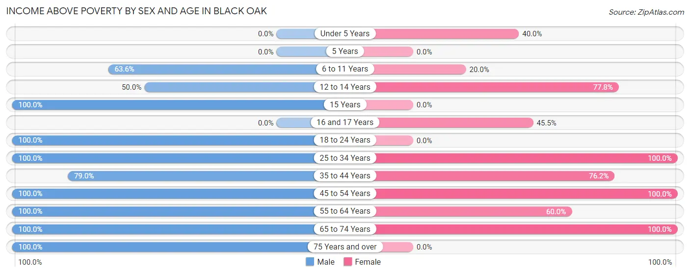 Income Above Poverty by Sex and Age in Black Oak