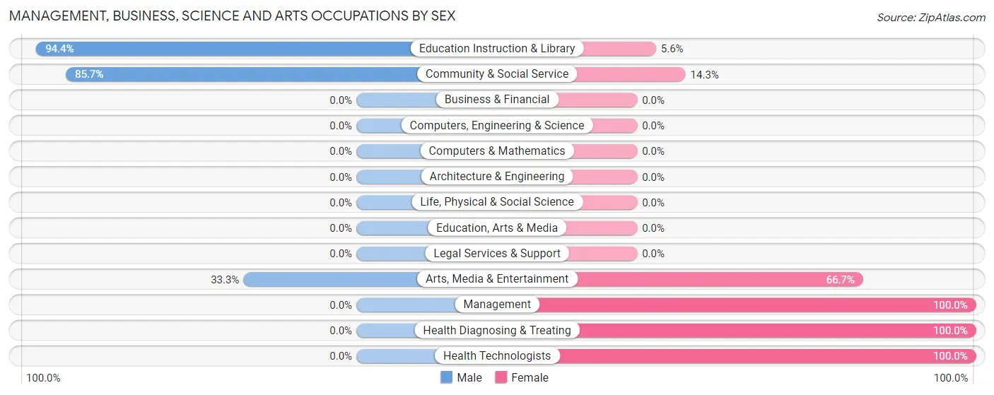 Management, Business, Science and Arts Occupations by Sex in Black Oak