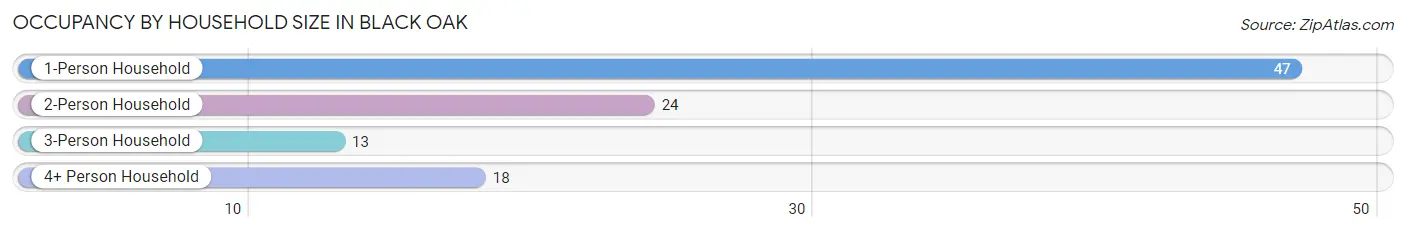 Occupancy by Household Size in Black Oak