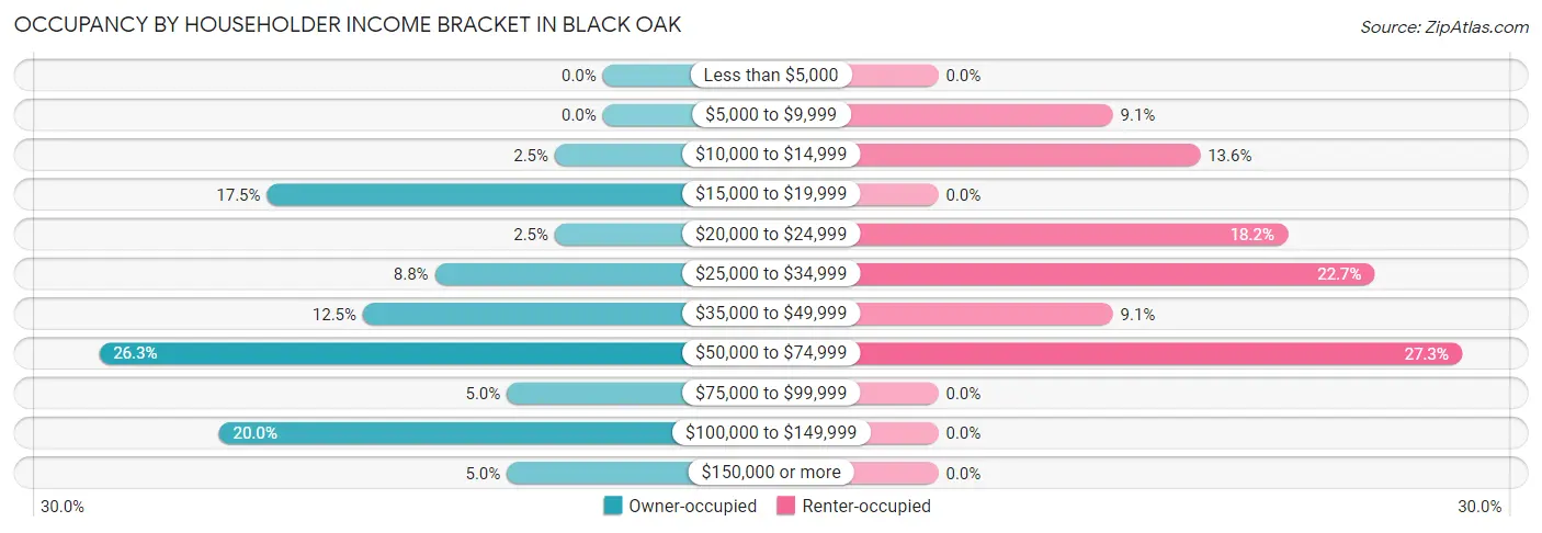 Occupancy by Householder Income Bracket in Black Oak