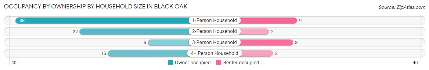 Occupancy by Ownership by Household Size in Black Oak