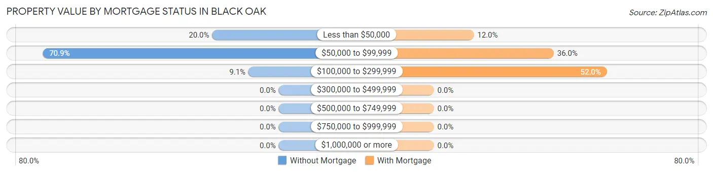 Property Value by Mortgage Status in Black Oak