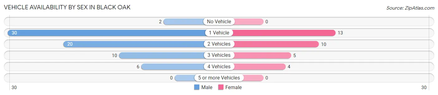 Vehicle Availability by Sex in Black Oak