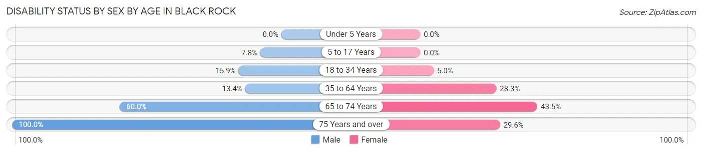 Disability Status by Sex by Age in Black Rock