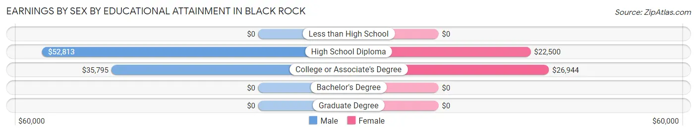 Earnings by Sex by Educational Attainment in Black Rock