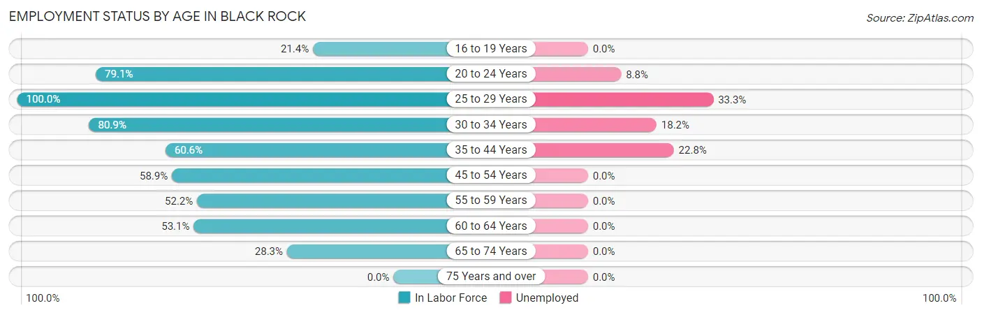 Employment Status by Age in Black Rock
