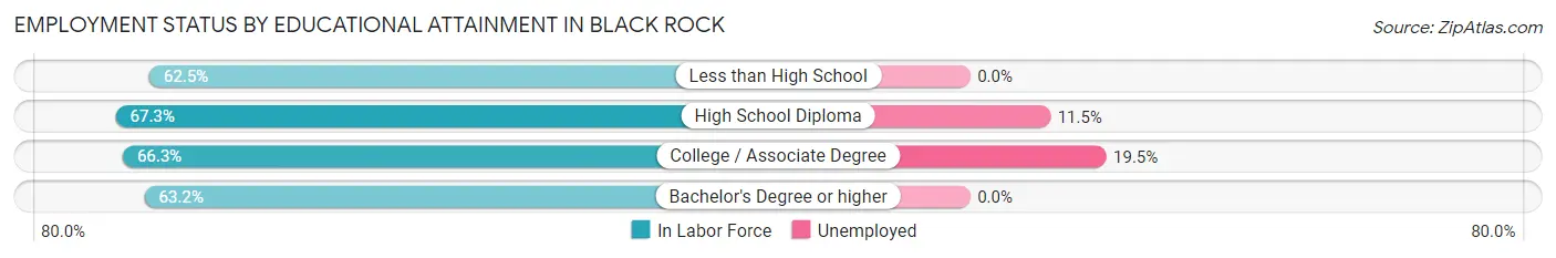 Employment Status by Educational Attainment in Black Rock