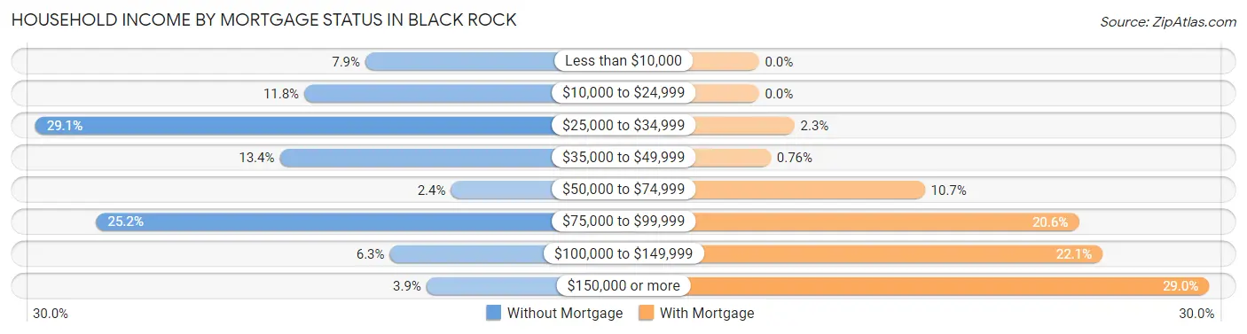 Household Income by Mortgage Status in Black Rock