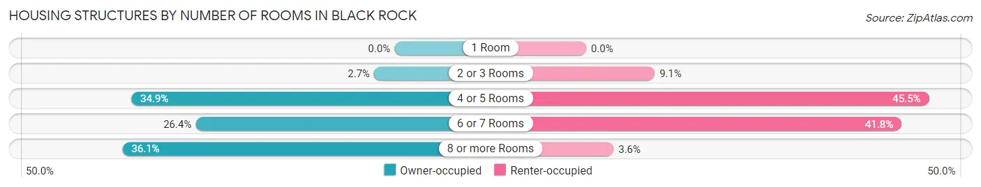 Housing Structures by Number of Rooms in Black Rock