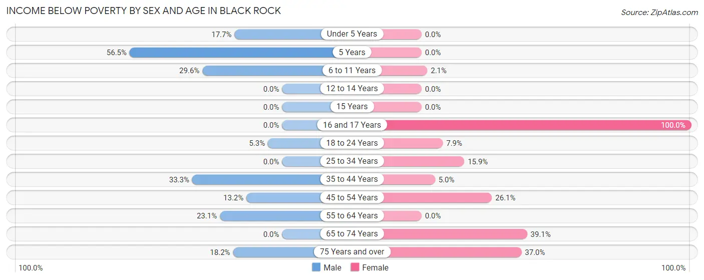 Income Below Poverty by Sex and Age in Black Rock