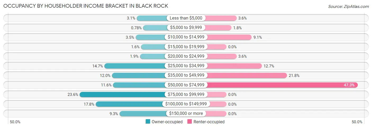 Occupancy by Householder Income Bracket in Black Rock