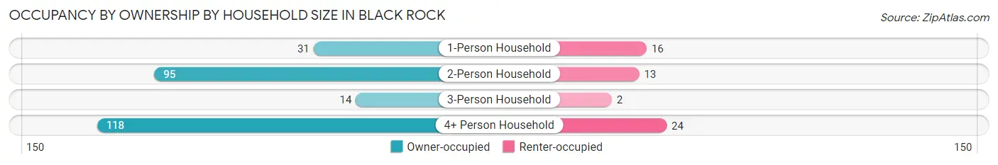 Occupancy by Ownership by Household Size in Black Rock