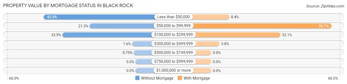 Property Value by Mortgage Status in Black Rock