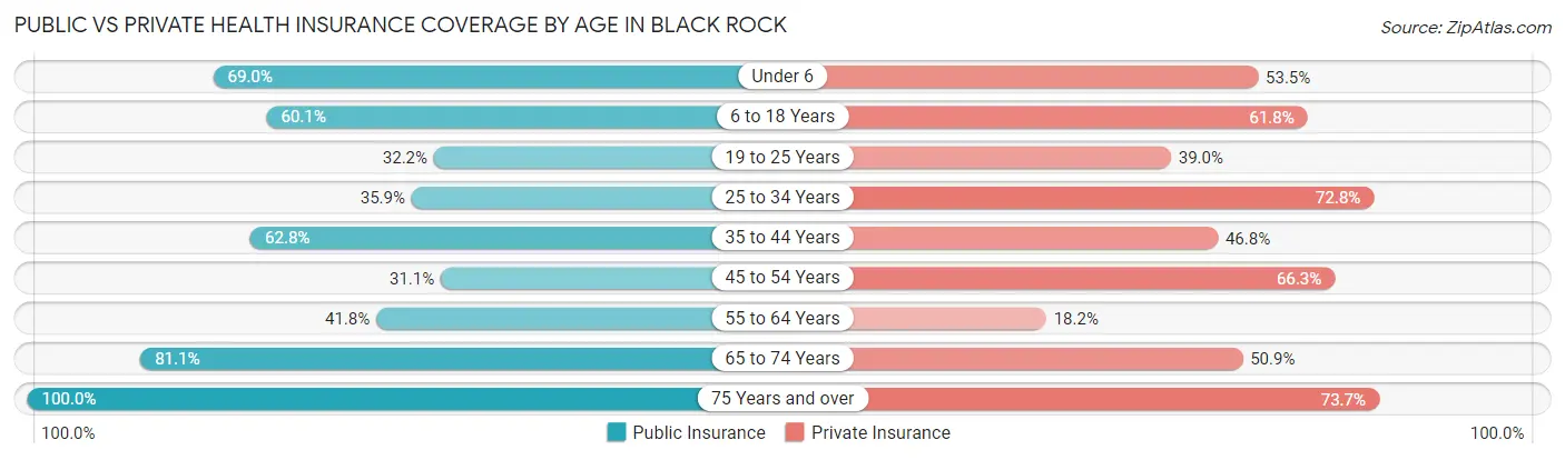 Public vs Private Health Insurance Coverage by Age in Black Rock