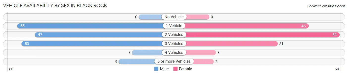 Vehicle Availability by Sex in Black Rock