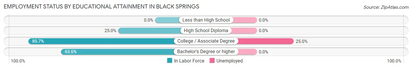 Employment Status by Educational Attainment in Black Springs