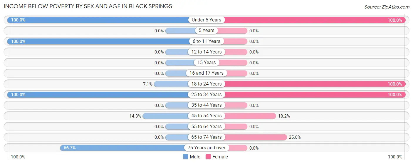 Income Below Poverty by Sex and Age in Black Springs