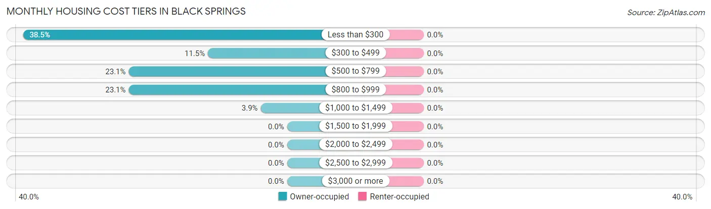 Monthly Housing Cost Tiers in Black Springs