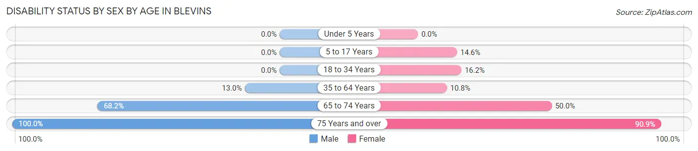 Disability Status by Sex by Age in Blevins