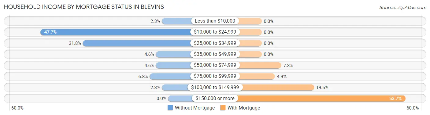 Household Income by Mortgage Status in Blevins