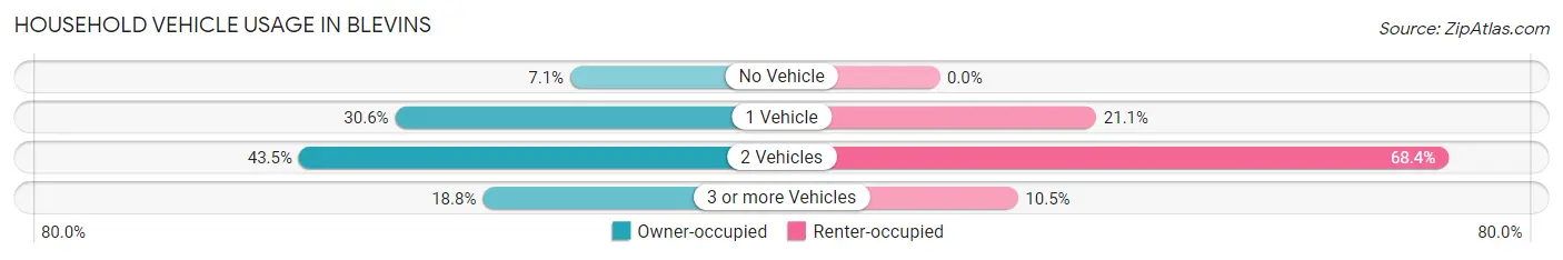 Household Vehicle Usage in Blevins