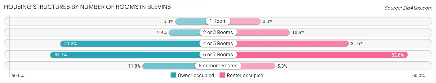 Housing Structures by Number of Rooms in Blevins