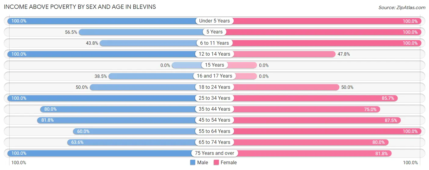 Income Above Poverty by Sex and Age in Blevins