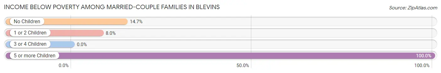 Income Below Poverty Among Married-Couple Families in Blevins
