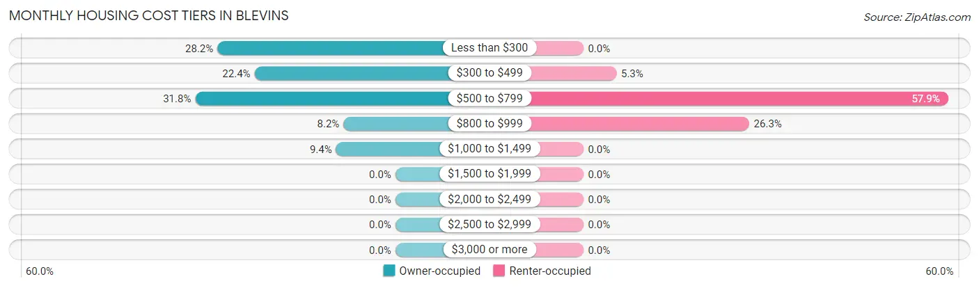 Monthly Housing Cost Tiers in Blevins