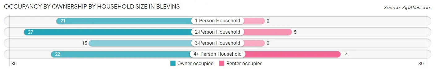 Occupancy by Ownership by Household Size in Blevins