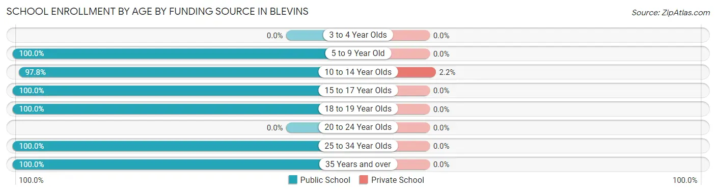 School Enrollment by Age by Funding Source in Blevins