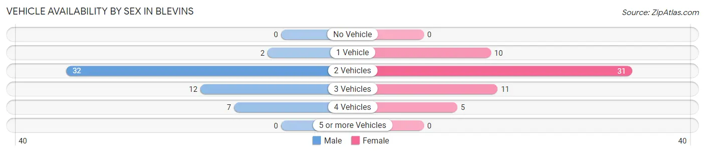 Vehicle Availability by Sex in Blevins