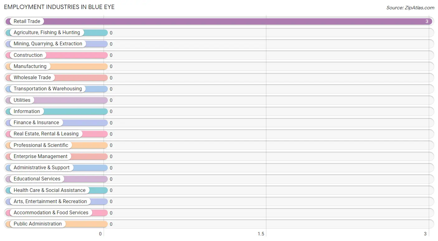 Employment Industries in Blue Eye