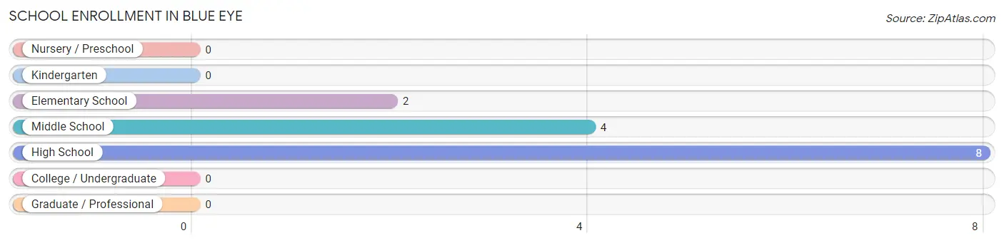 School Enrollment in Blue Eye